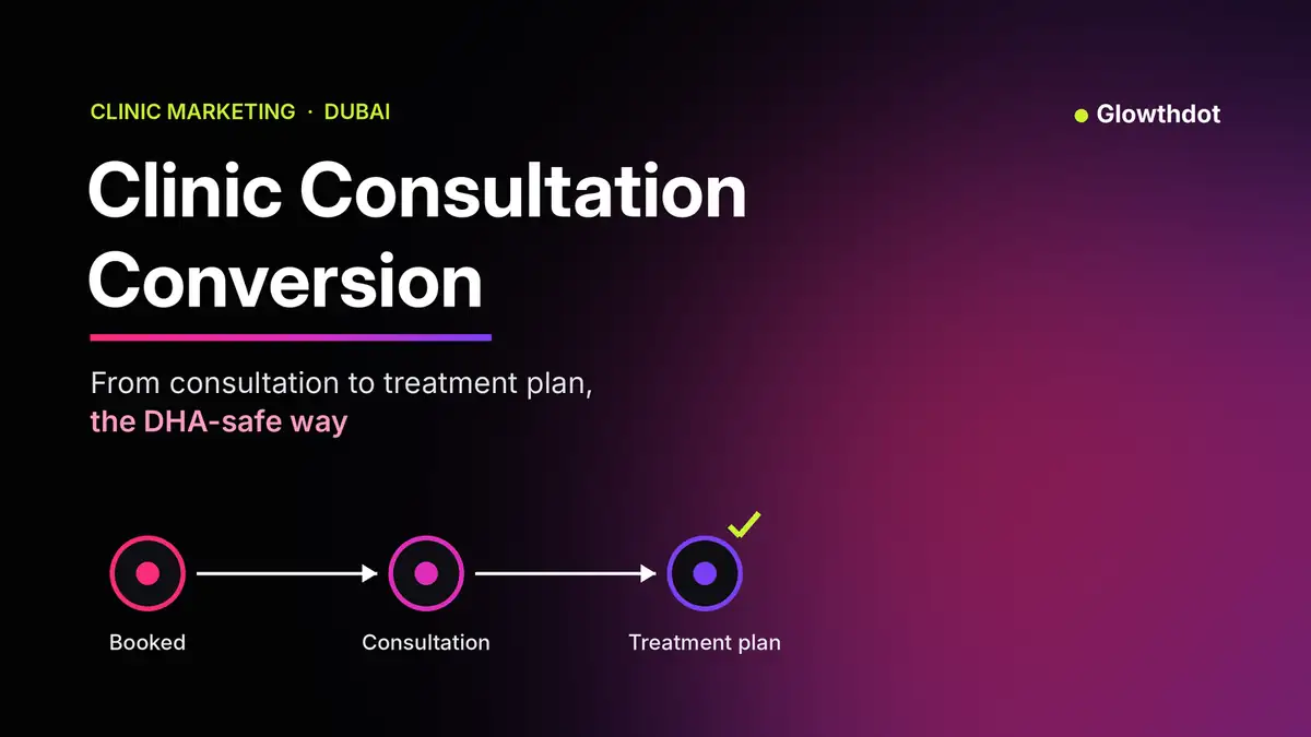 Three connected steps from booked to consultation to treatment plan, clinic consultation conversion for Dubai aesthetic clinics